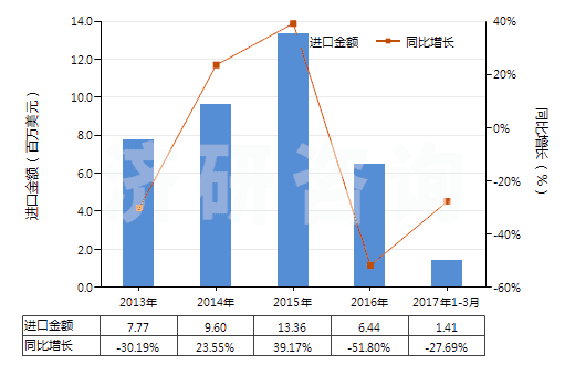 2013-2017年3月中國哌啶(六氫吡啶)(HS29333210)進口總額及增速統(tǒng)計
